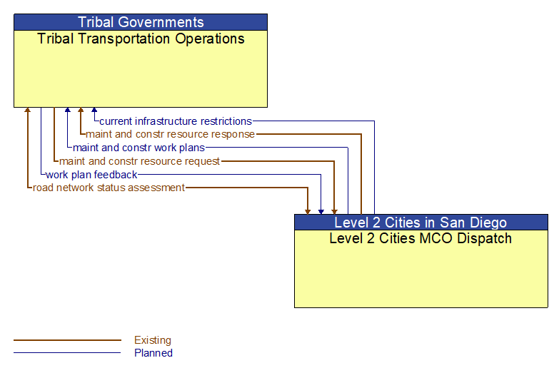 Tribal Transportation Operations to Level 2 Cities MCO Dispatch Interface Diagram