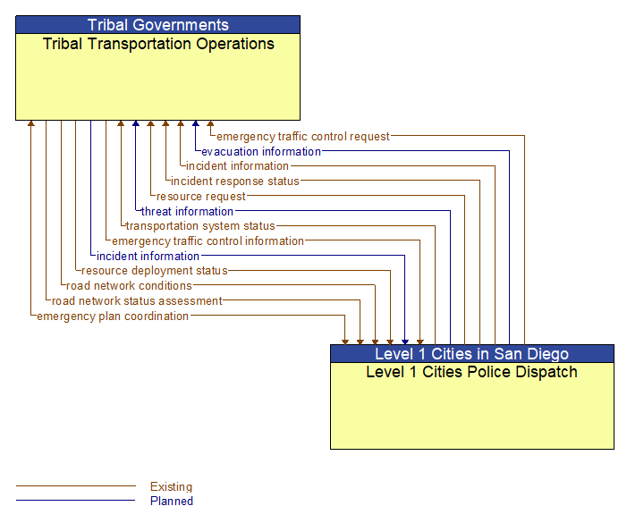 Tribal Transportation Operations to Level 1 Cities Police Dispatch Interface Diagram