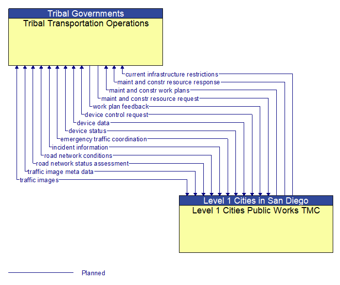 Tribal Transportation Operations to Level 1 Cities Public Works TMC Interface Diagram