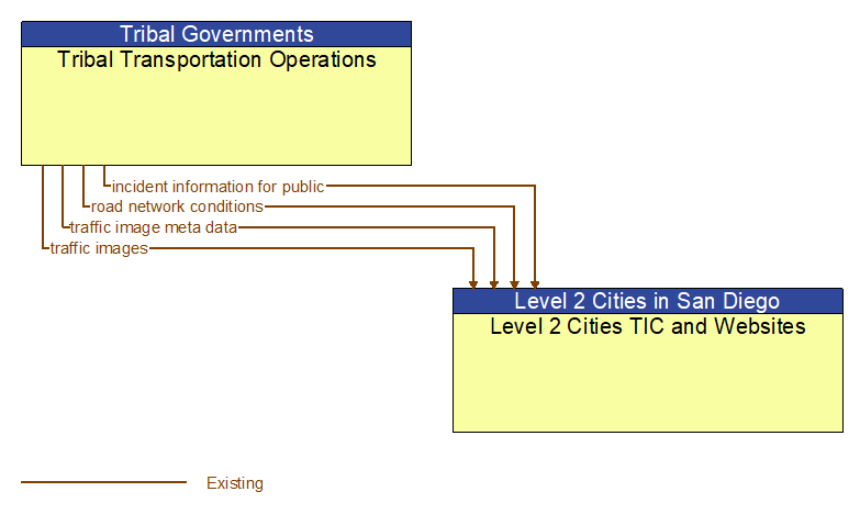 Tribal Transportation Operations to Level 2 Cities TIC and Websites Interface Diagram