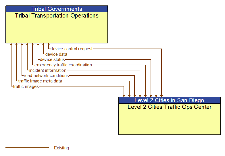 Tribal Transportation Operations to Level 2 Cities Traffic Ops Center Interface Diagram