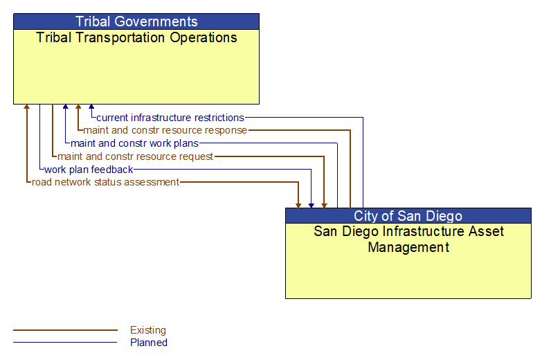 Tribal Transportation Operations to San Diego Infrastructure Asset Management Interface Diagram