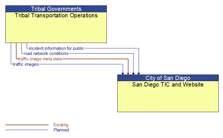 Tribal Transportation Operations to San Diego TIC and Website Interface Diagram