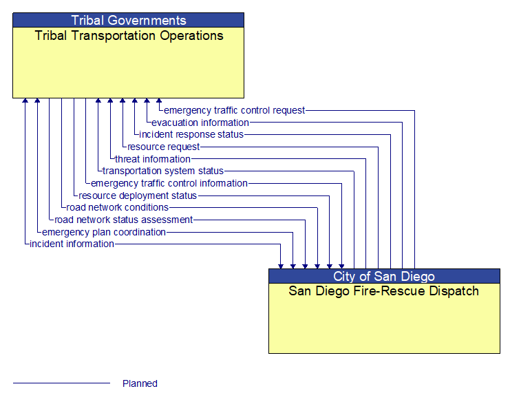 Tribal Transportation Operations to San Diego Fire-Rescue Dispatch Interface Diagram