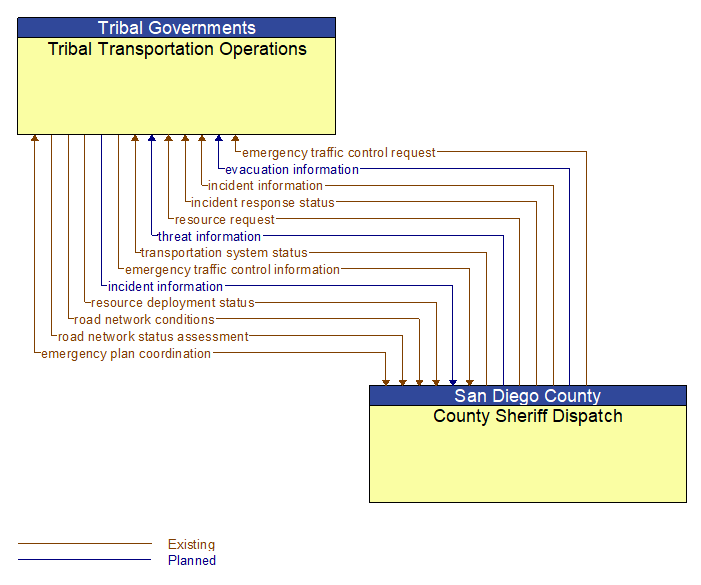 Tribal Transportation Operations to County Sheriff Dispatch Interface Diagram