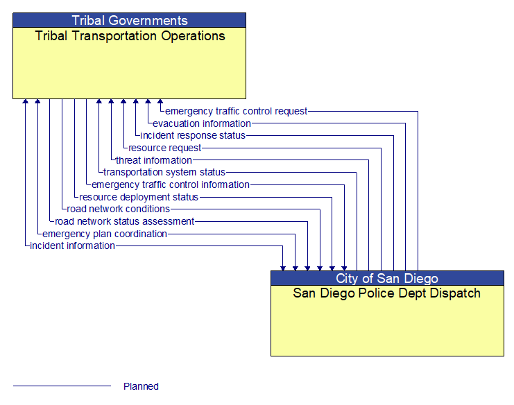 Tribal Transportation Operations to San Diego Police Dept Dispatch Interface Diagram