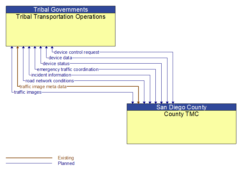 Tribal Transportation Operations to County TMC Interface Diagram