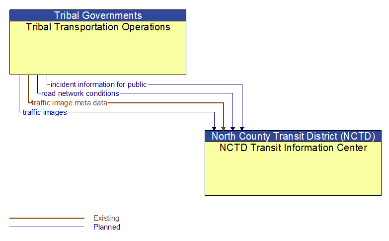 Tribal Transportation Operations to NCTD Transit Information Center Interface Diagram