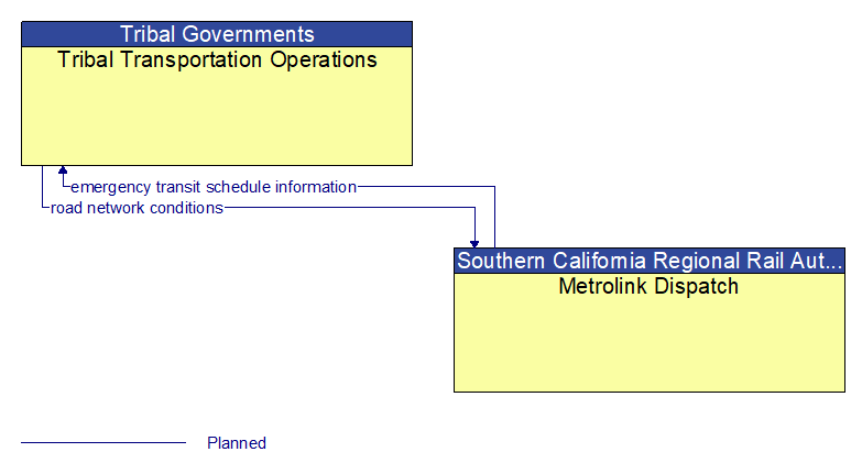 Tribal Transportation Operations to Metrolink Dispatch Interface Diagram