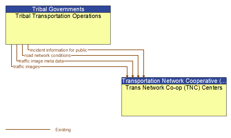 Tribal Transportation Operations to Trans Network Co-op (TNC) Centers Interface Diagram