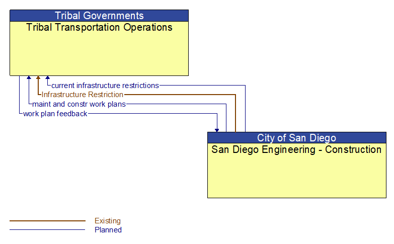 Tribal Transportation Operations to San Diego Engineering - Construction Interface Diagram