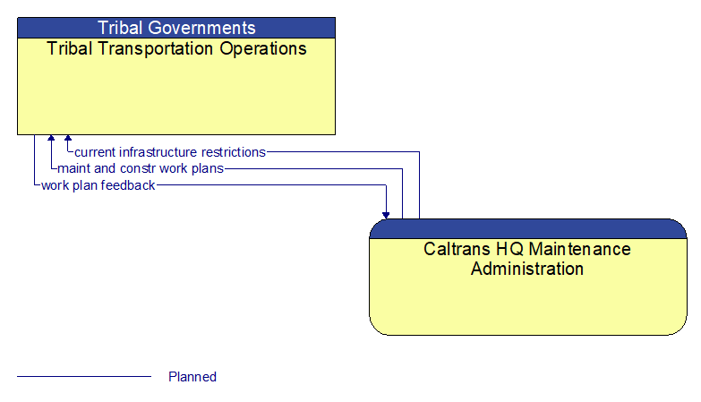 Tribal Transportation Operations to Caltrans HQ Maintenance Administration Interface Diagram