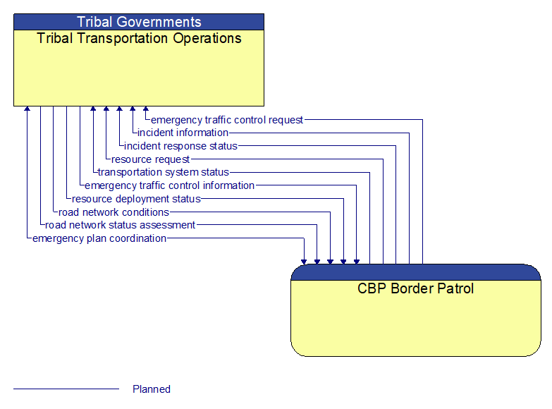 Tribal Transportation Operations to CBP Border Patrol Interface Diagram