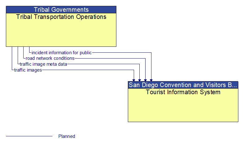 Tribal Transportation Operations to Tourist Information System Interface Diagram