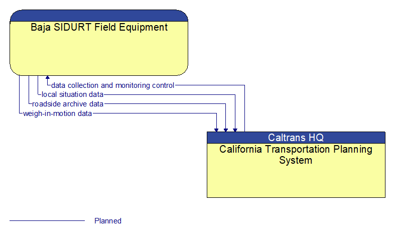 Baja SIDURT Field Equipment to California Transportation Planning System Interface Diagram