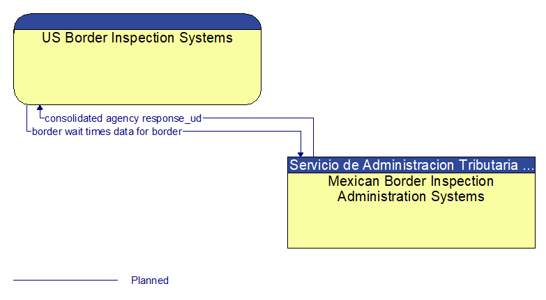 US Border Inspection Systems to Mexican Border Inspection Administration Systems Interface Diagram