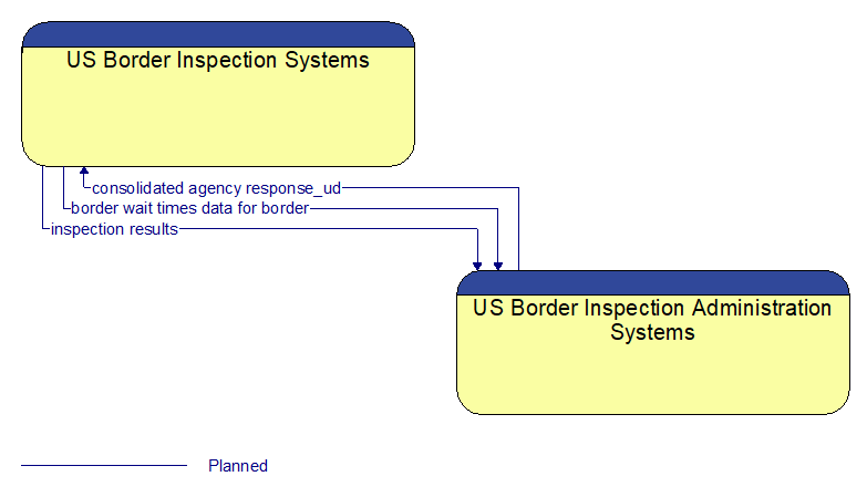 US Border Inspection Systems to US Border Inspection Administration Systems Interface Diagram