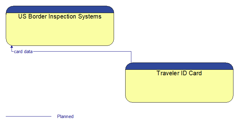 US Border Inspection Systems to Traveler ID Card Interface Diagram