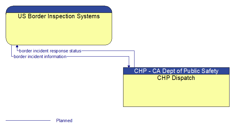 US Border Inspection Systems to CHP Dispatch Interface Diagram