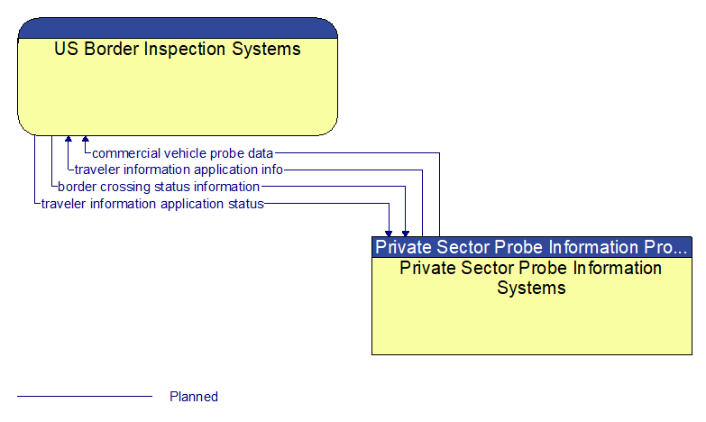 US Border Inspection Systems to Private Sector Probe Information Systems Interface Diagram