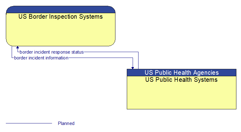 US Border Inspection Systems to US Public Health Systems Interface Diagram