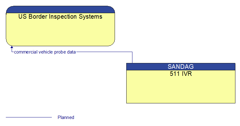 US Border Inspection Systems to 511 IVR Interface Diagram