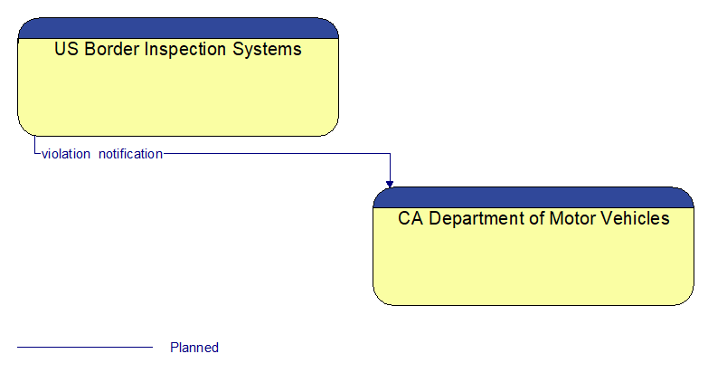 US Border Inspection Systems to CA Department of Motor Vehicles Interface Diagram