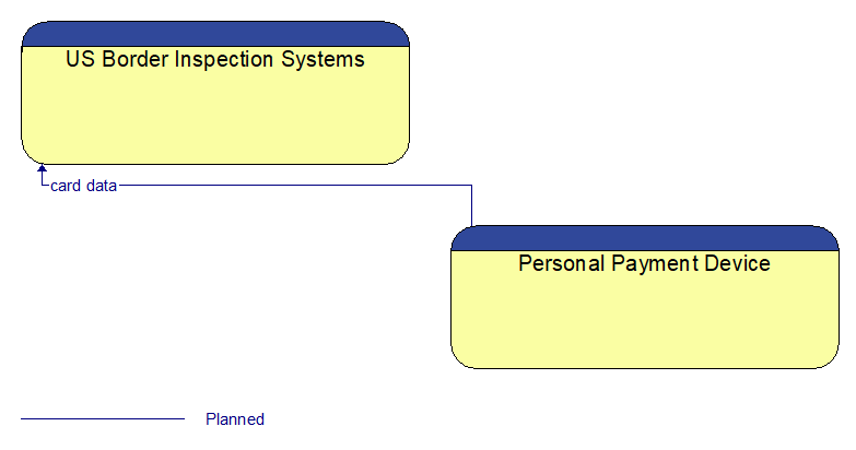 US Border Inspection Systems to Personal Payment Device Interface Diagram