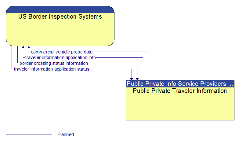 US Border Inspection Systems to Public Private Traveler Information Interface Diagram