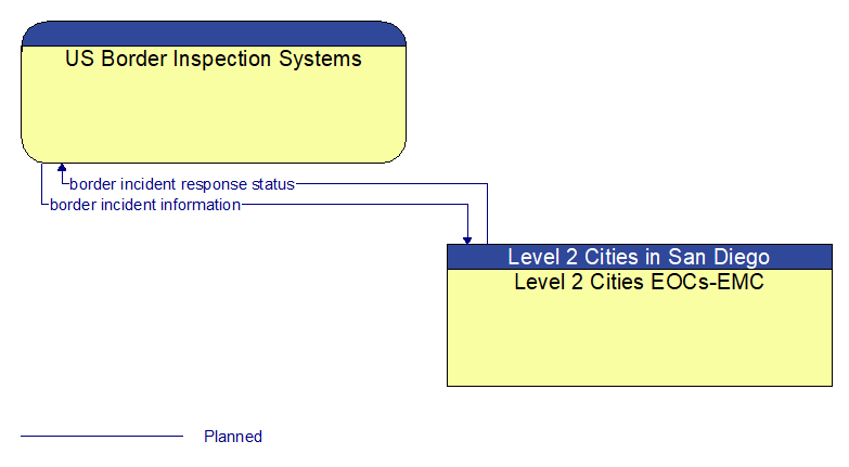 US Border Inspection Systems to Level 2 Cities EOCs-EMC Interface Diagram