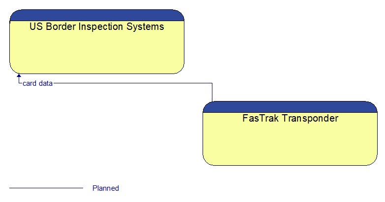 US Border Inspection Systems to FasTrak Transponder Interface Diagram