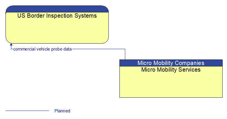 US Border Inspection Systems to Micro Mobility Services Interface Diagram