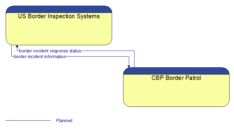 US Border Inspection Systems to CBP Border Patrol Interface Diagram