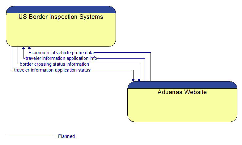 US Border Inspection Systems to Aduanas Website Interface Diagram