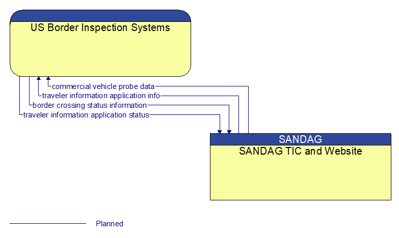 US Border Inspection Systems to SANDAG TIC and Website Interface Diagram