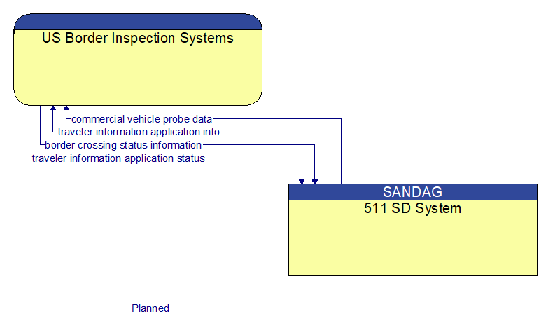 US Border Inspection Systems to 511 SD System Interface Diagram