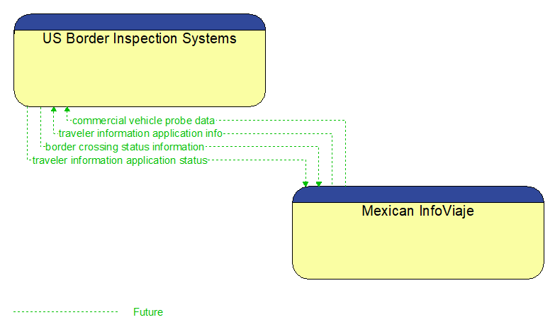 US Border Inspection Systems to Mexican InfoViaje Interface Diagram