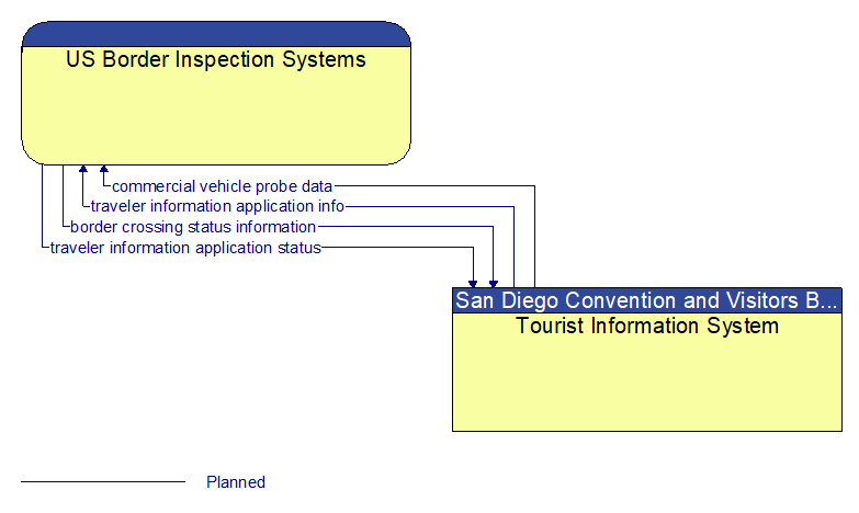 US Border Inspection Systems to Tourist Information System Interface Diagram