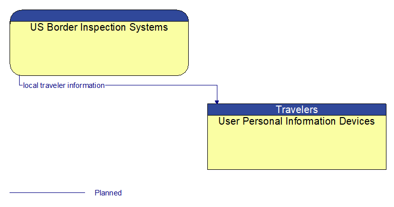 US Border Inspection Systems to User Personal Information Devices Interface Diagram