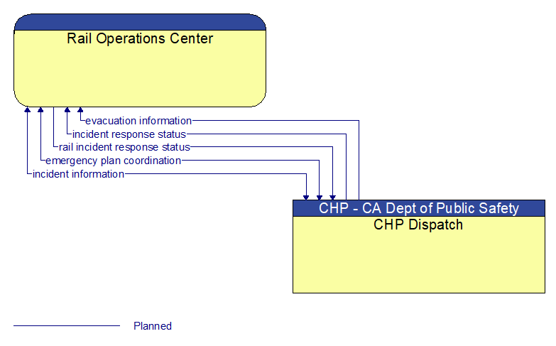 Rail Operations Center to CHP Dispatch Interface Diagram