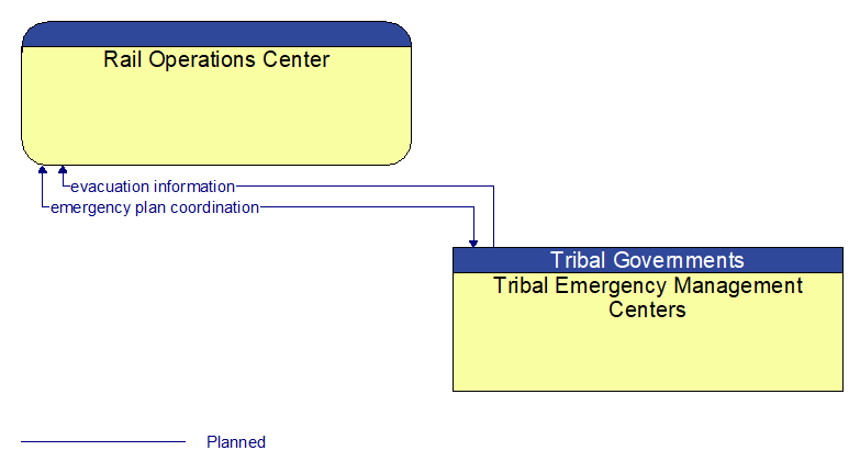 Rail Operations Center to Tribal Emergency Management Centers Interface Diagram