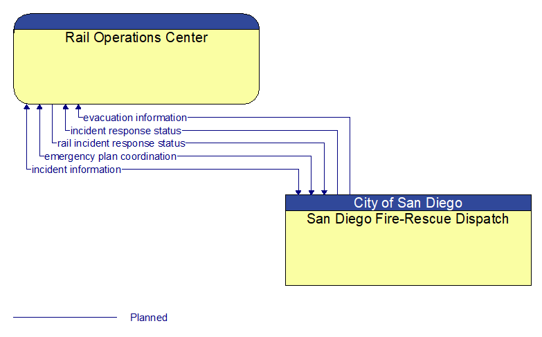 Rail Operations Center to San Diego Fire-Rescue Dispatch Interface Diagram