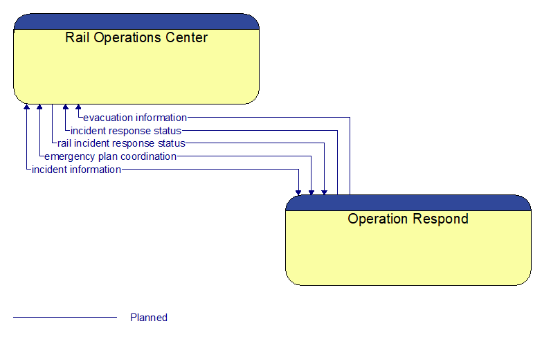 Rail Operations Center to Operation Respond Interface Diagram