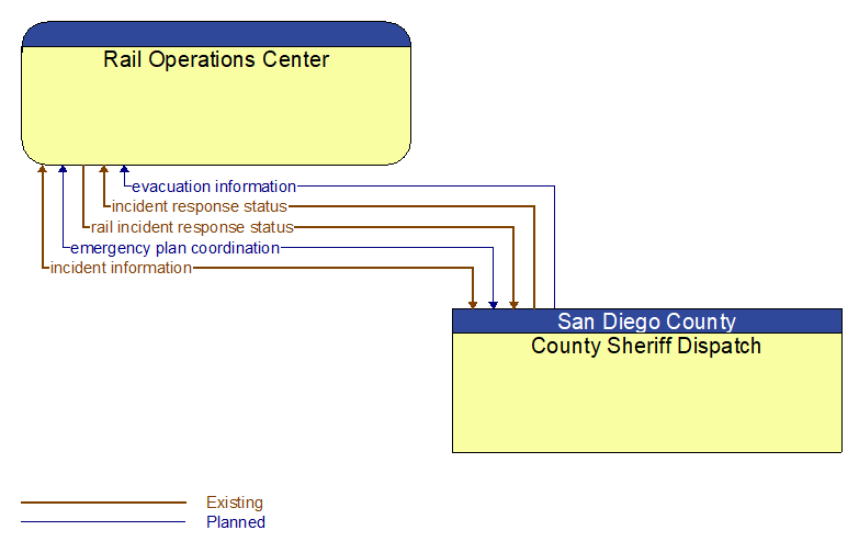 Rail Operations Center to County Sheriff Dispatch Interface Diagram