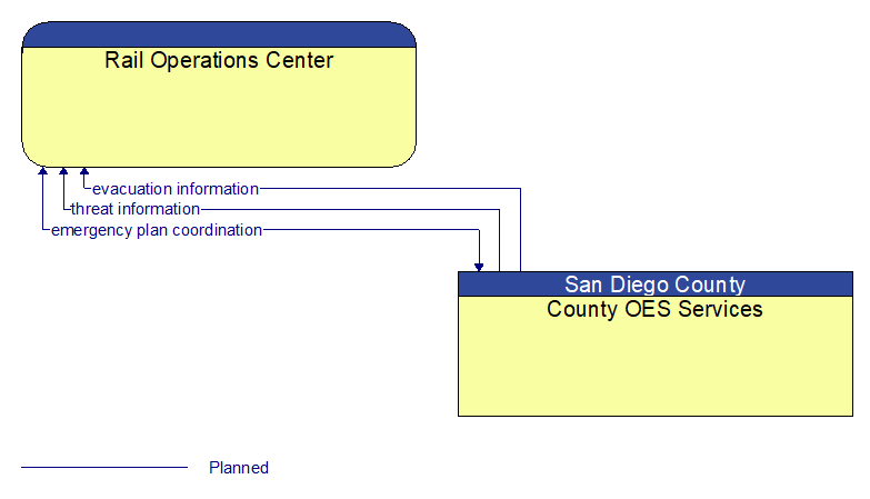 Rail Operations Center to County OES Services Interface Diagram