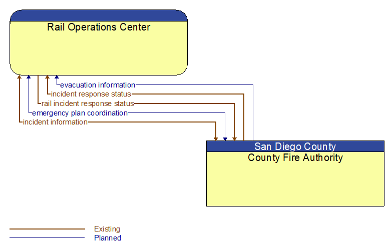 Rail Operations Center to County Fire Authority Interface Diagram