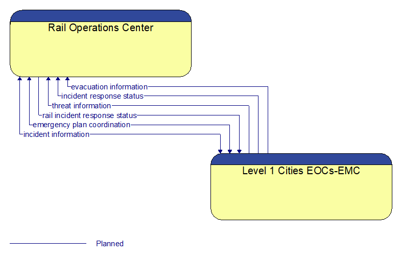 Rail Operations Center to Level 1 Cities EOCs-EMC Interface Diagram