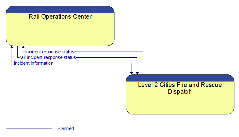 Rail Operations Center to Level 2 Cities Fire and Rescue Dispatch Interface Diagram