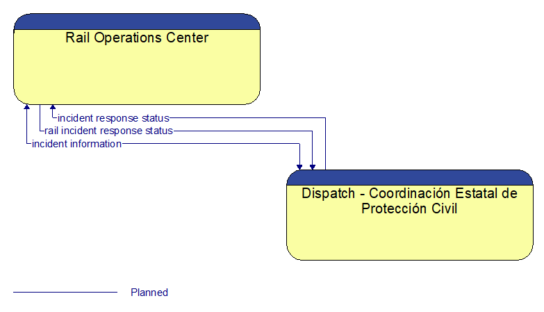 Rail Operations Center to Dispatch - Coordinacin Estatal de Proteccin Civil Interface Diagram