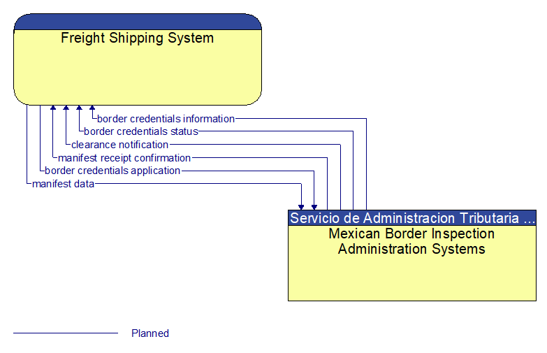 Freight Shipping System to Mexican Border Inspection Administration Systems Interface Diagram